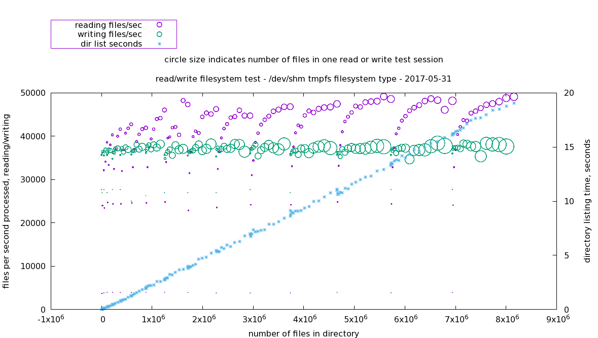 Tmpfs filesystem readWrite performance.png