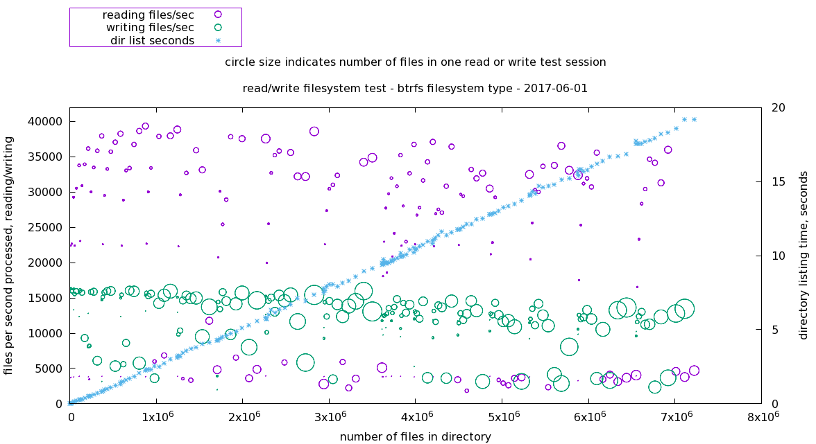 Btrfs filesystem readWrite performance.png