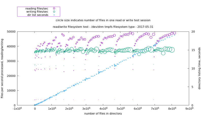 File:Tmpfs filesystem readWrite performance.png