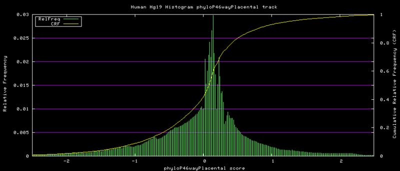 File:PhyloP46wayPlacental.histogram.png