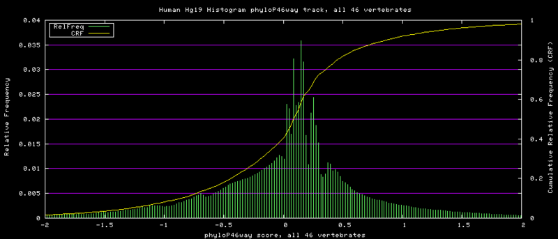 File:PhyloP46way.histogram.png